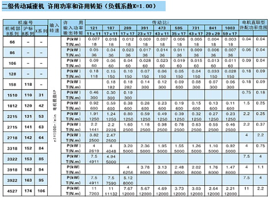 二級傳動減速機