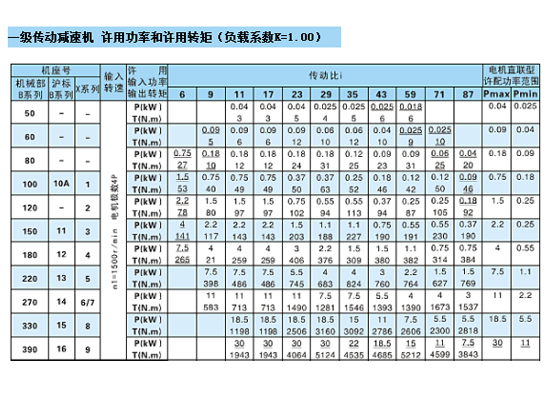 一級傳動減速機　
